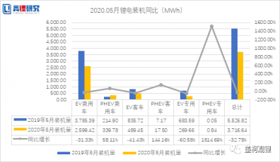 2020年5月份動力鋰電池裝配榜單 瑞鼎電子也做好準備