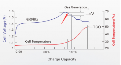 充電器生產廠家帶你認識智能鎳氫電池充電器的-△V判停機制