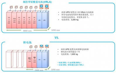 數據中心使用UPS方案時應選鋰電池還是鉛酸電池？