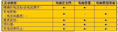 充電器生產廠家分析鎳電和鋰電的充電管理的權衡因素。