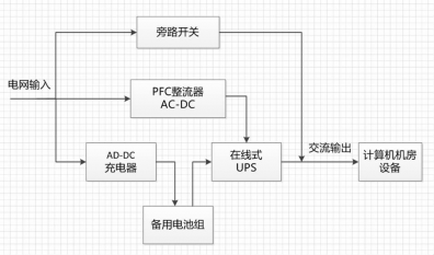 UPS不間斷電源在計算機房設備中的應用及工作原理