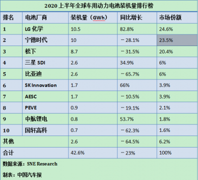 動力電池市場裝機量大幅度下跌
