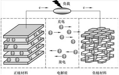 淺析動力電池各種概念及原理