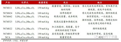 中國三元鋰電池走什么路線？制造NCA的鋰電池到底有多難？