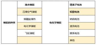 常規的儲能電池的分類和特性