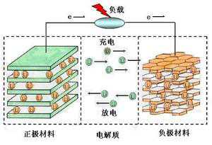 鋰電池為什么容量會越用越小？