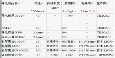 鋰電池廠家解析鋰離子電池的導電劑總結