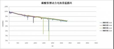 低溫環境下的循環使用對磷酸鐵鋰電池的壽命影響
