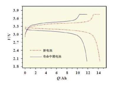 新舊鋰電池對比，不僅僅是容量的變化