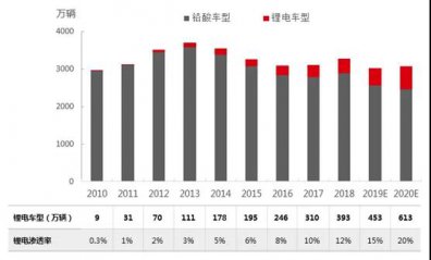 2010-2020年中國電動自行車鋰電車型產量分析與預測