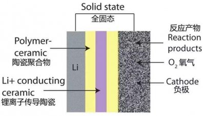 全固態電池勢必會成為趨勢，它到底有哪些閃光點？