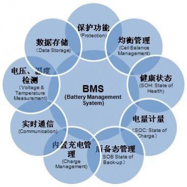 鋰電池BMS電池管理系統的三大主要功能