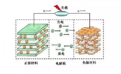 鋰離子電池電解液的主要成分