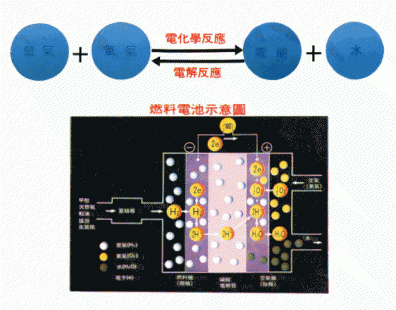 氫燃料動力電池原理
