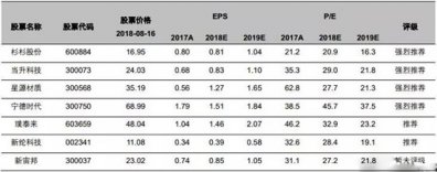 動力電池行業的發展情況