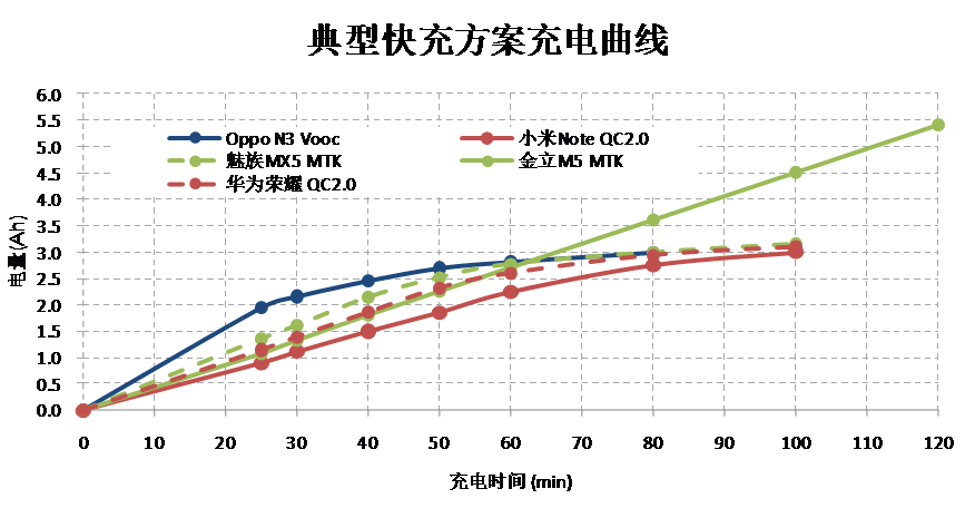 手機快充技術會影響鋰電池保護元件？