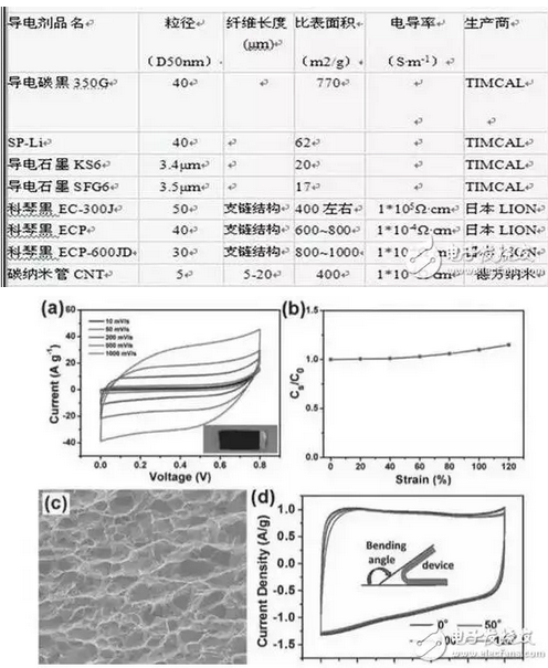 四大鋰電池導電劑對比分析情況要怎么樣？