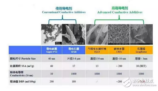 四大鋰電池導電劑對比分析情況要怎么樣？